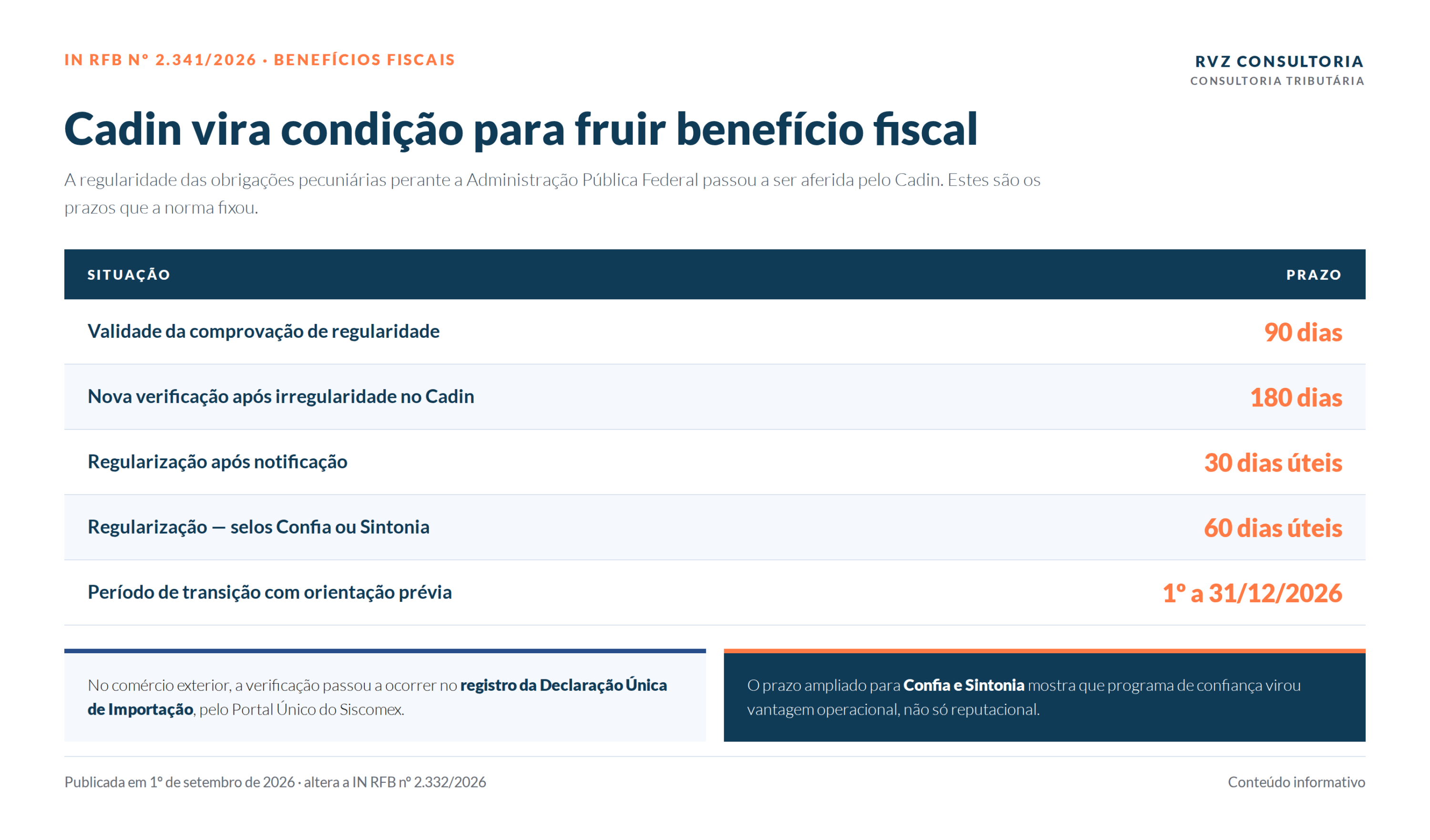 : Tabela com os prazos da IN RFB 2.341/2026 para regularidade no Cadin e fruição de benefícios fiscais federais.
