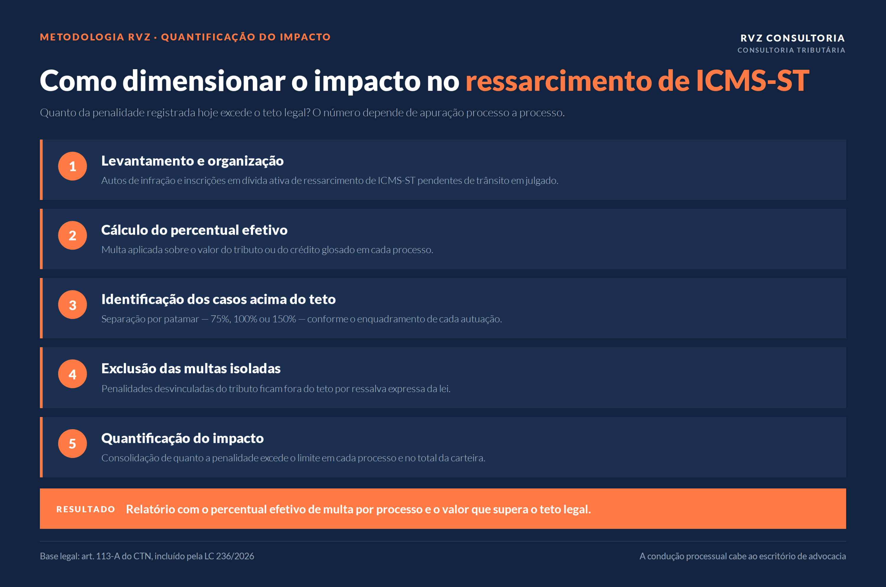 Infográfico com as cinco etapas do diagnóstico de ressarcimento de ICMS-ST e o entregável final do trabalho.